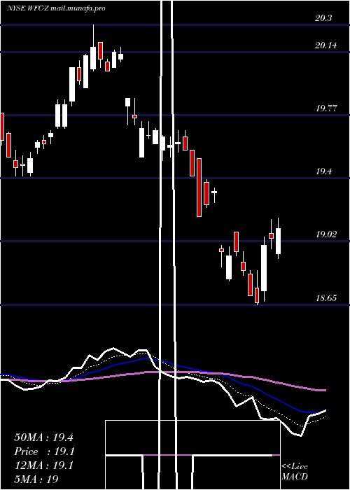  Daily chart WellsFargo