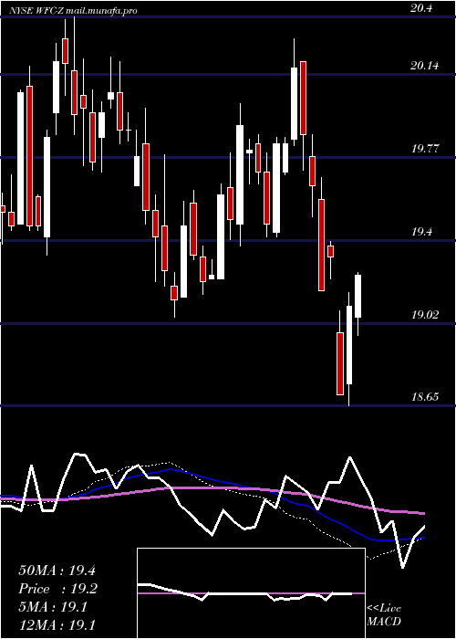 weekly chart WellsFargo