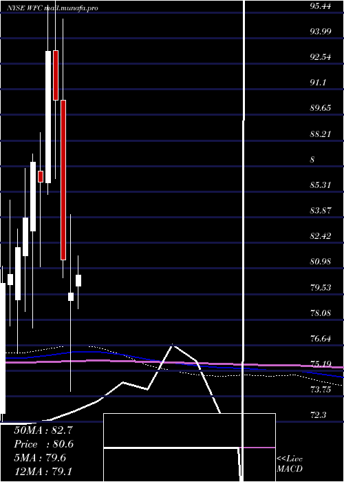 monthly chart WellsFargo