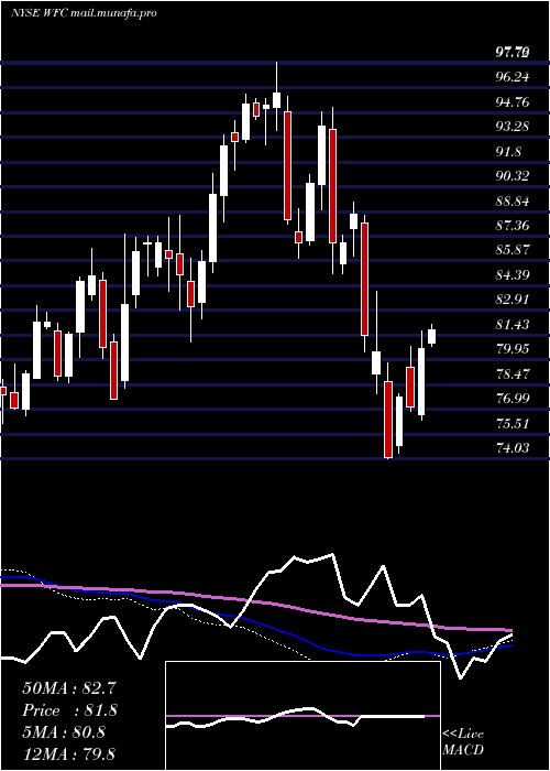  weekly chart WellsFargo