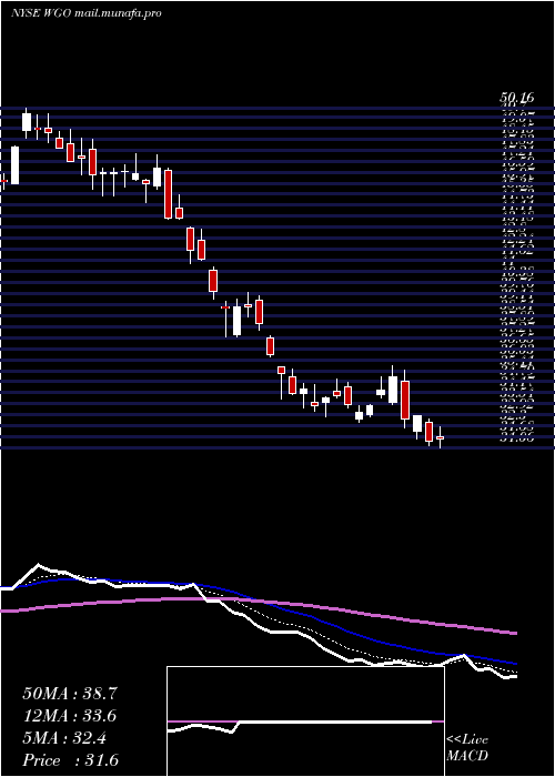  Daily chart WinnebagoIndustries