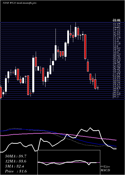  weekly chart WinnebagoIndustries