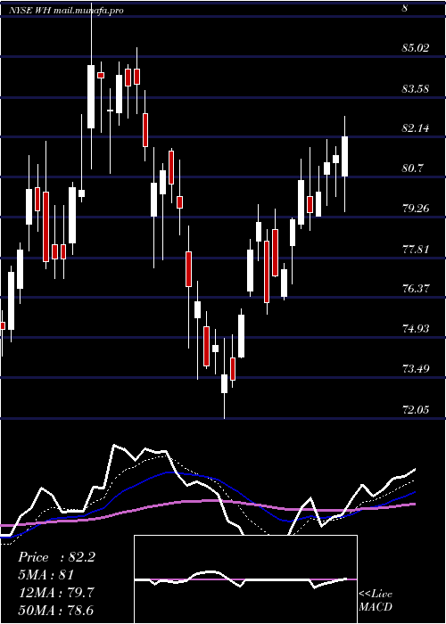  Daily chart WyndhamHotels