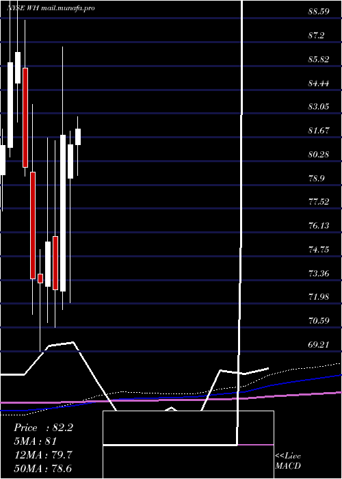  monthly chart WyndhamHotels