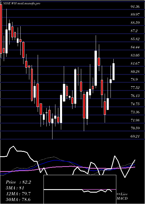  weekly chart WyndhamHotels