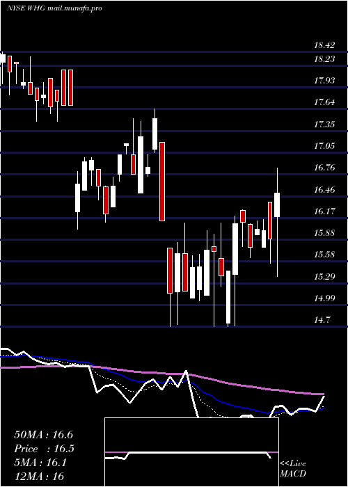  Daily chart WestwoodHoldings