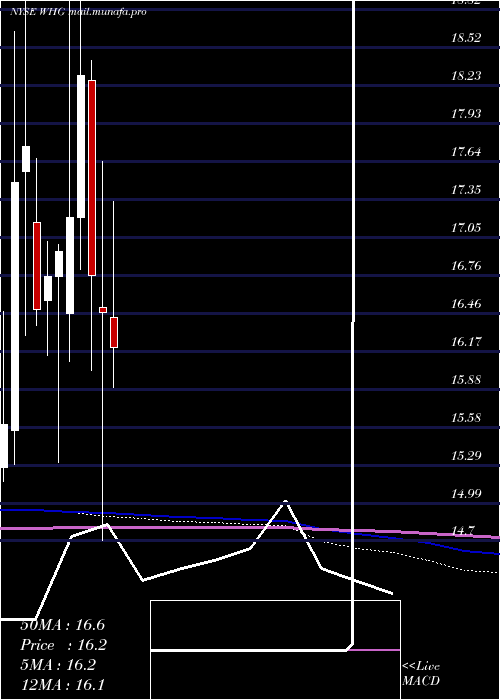  monthly chart WestwoodHoldings