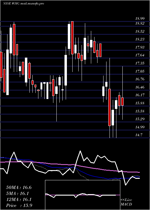  weekly chart WestwoodHoldings