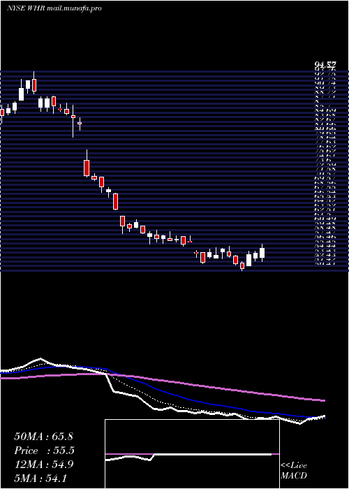  Daily chart WhirlpoolCorporation