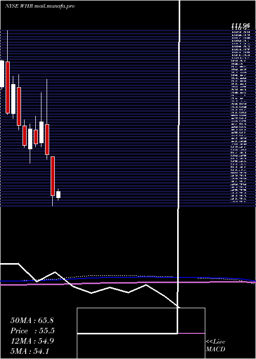  monthly chart WhirlpoolCorporation