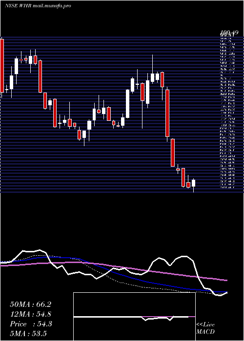  weekly chart WhirlpoolCorporation