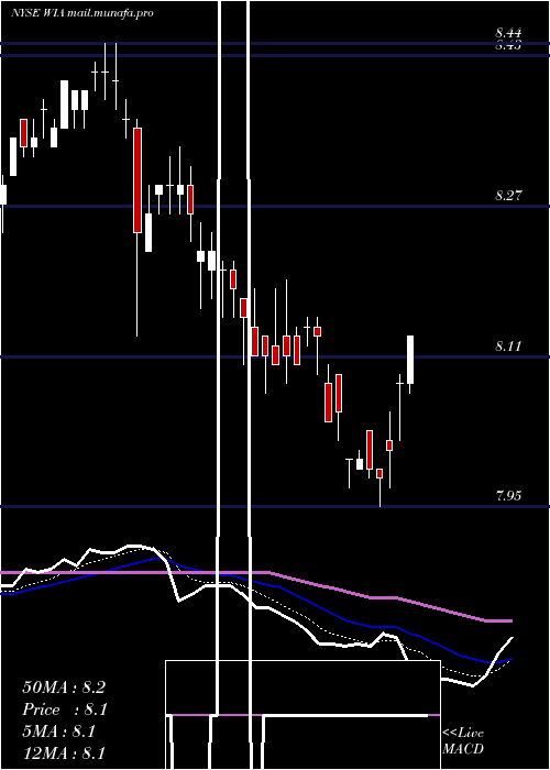  Daily chart WesternAsset