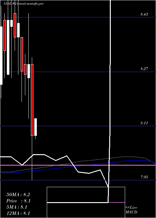  monthly chart WesternAsset