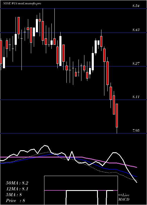  weekly chart WesternAsset