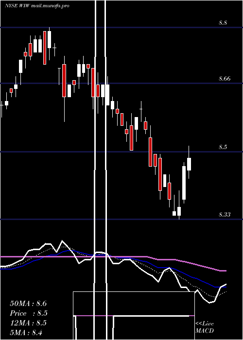  Daily chart WesternAsset