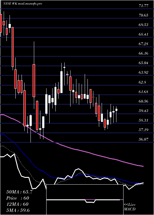  Daily chart WorkivaInc