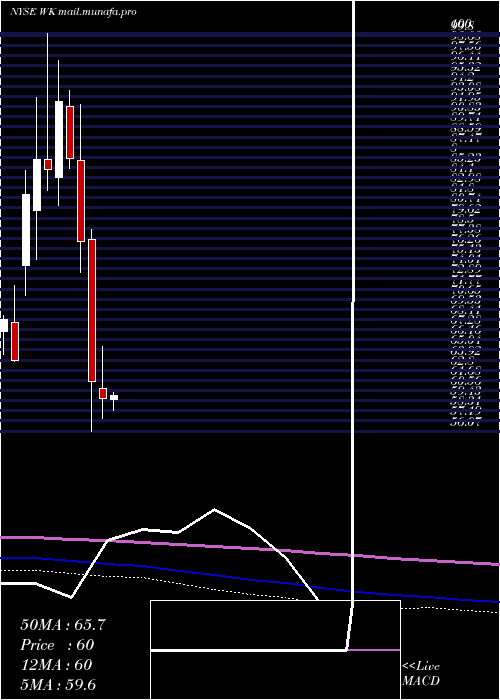  monthly chart WorkivaInc