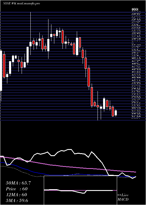  weekly chart WorkivaInc