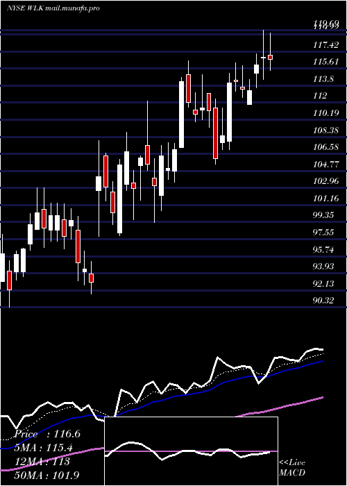  Daily chart WestlakeChemical