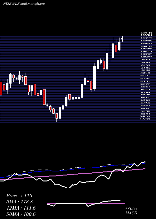  weekly chart WestlakeChemical