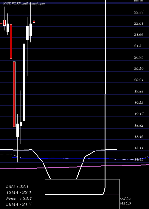  monthly chart WestlakeChemical