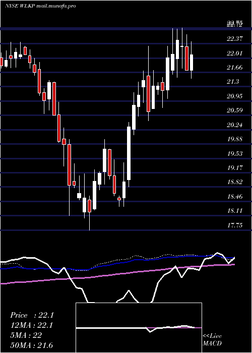  weekly chart WestlakeChemical