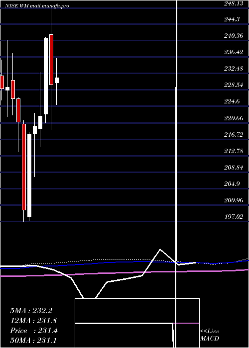  monthly chart WasteManagement