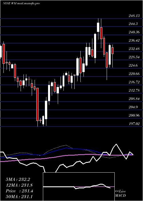  weekly chart WasteManagement