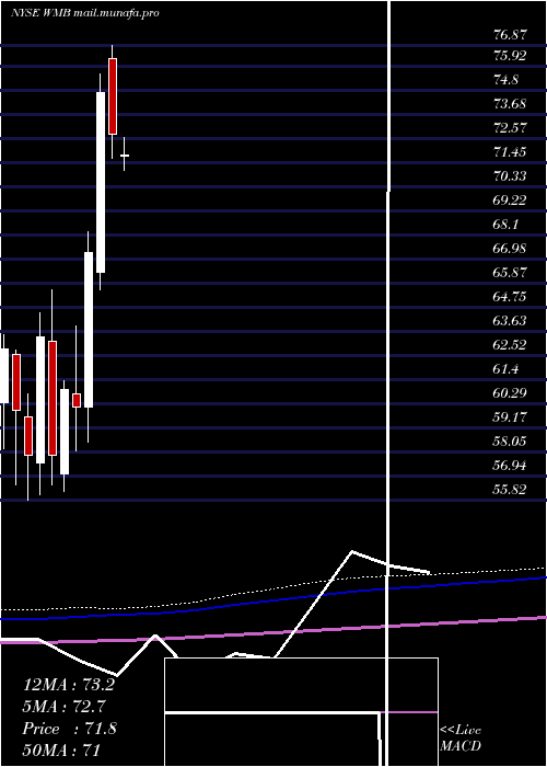  monthly chart WilliamsCompanies