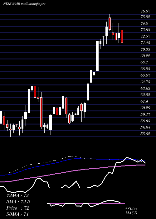  weekly chart WilliamsCompanies