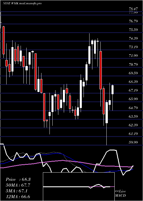  weekly chart WeisMarkets