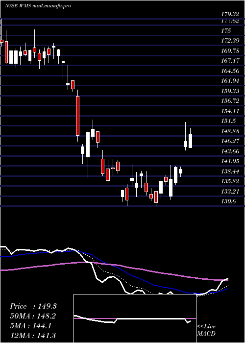  Daily chart AdvancedDrainage