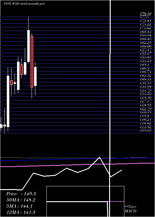  monthly chart AdvancedDrainage