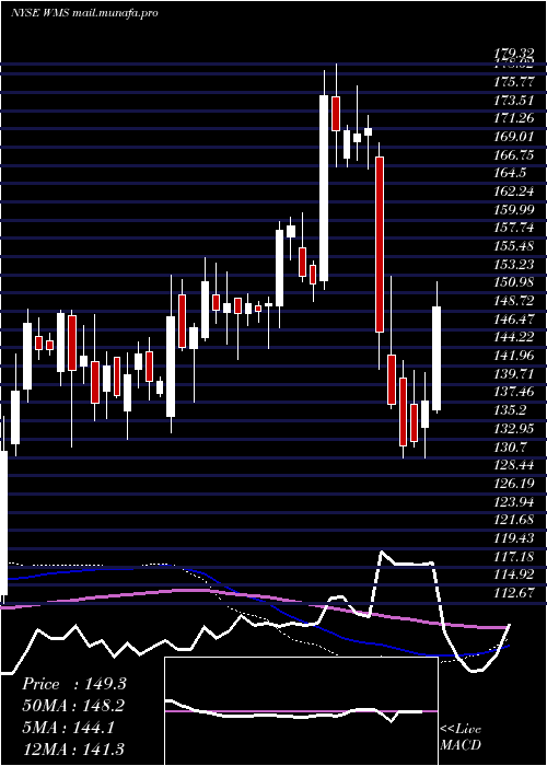  weekly chart AdvancedDrainage