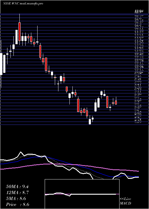  Daily chart WabashNational