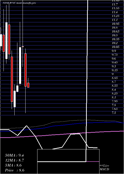  monthly chart WabashNational