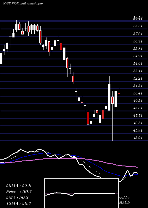  Daily chart WorthingtonIndustries