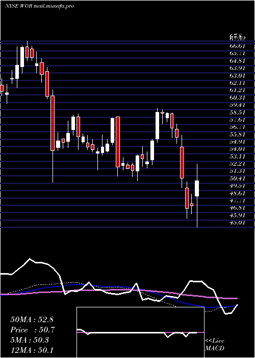  weekly chart WorthingtonIndustries