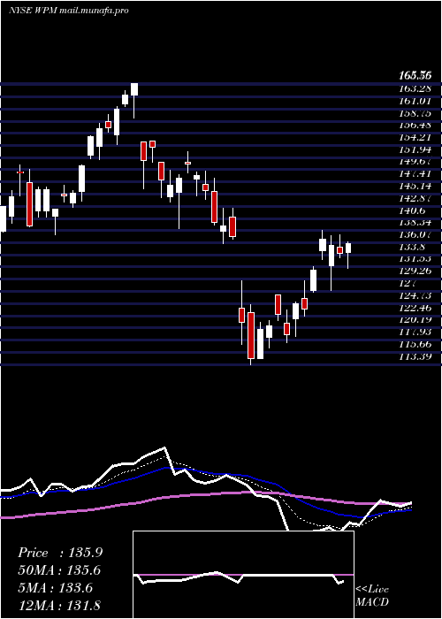  Daily chart WheatonPrecious