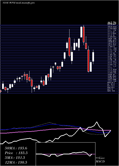 weekly chart WheatonPrecious