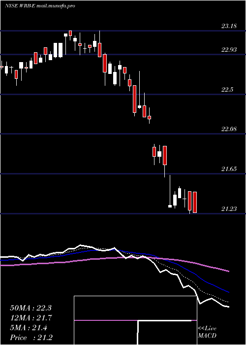  Daily chart BerkleyW