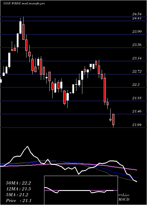  weekly chart BerkleyW