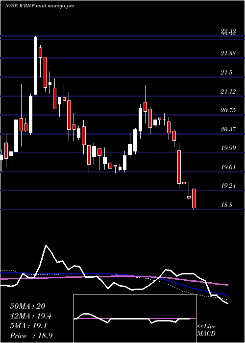  weekly chart BerkleyW