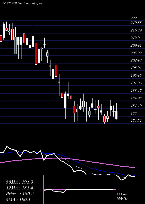  Daily chart WilliamsSonoma