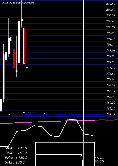  monthly chart WilliamsSonoma