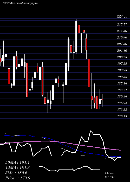  weekly chart WilliamsSonoma