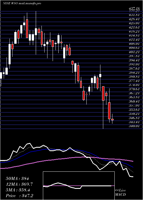  Daily chart WatscoInc
