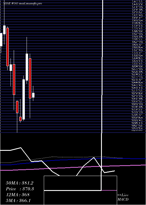  monthly chart WatscoInc