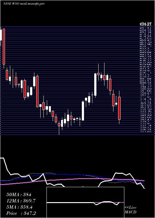  weekly chart WatscoInc