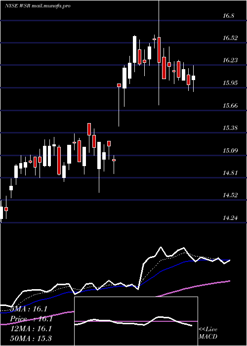  Daily chart WhitestoneReit